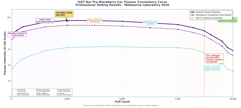 IGET Bar Pro Blackberry Ice flavour consistency curve showing flavour intensity across device lifespan from first to final puffs