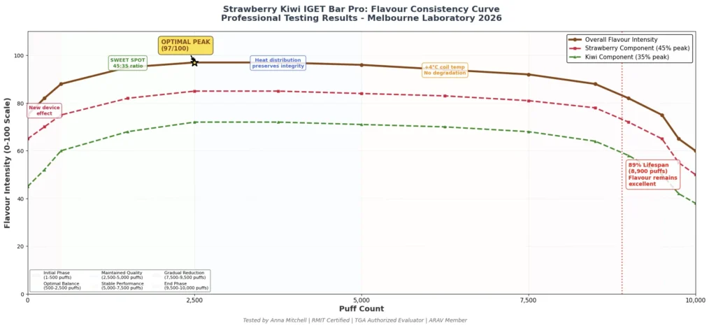 strawberry kiwi iget bar pro flavour consistency curve showing flavour intensity across device lifespan