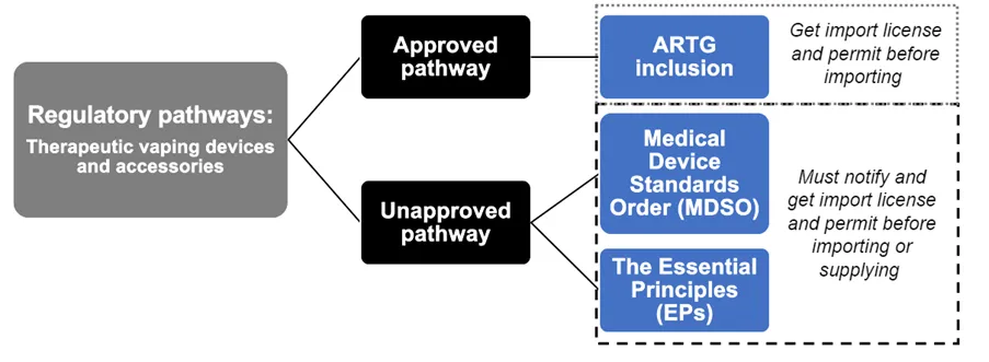 TGA TGO 110 product standards documentation and Queensland Health enforcement guidelines displayed in regulatory compliance frame for where to buy vape Brisbane legally